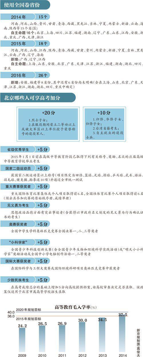2016年高考新规:北京哪些人可享受高考加分？