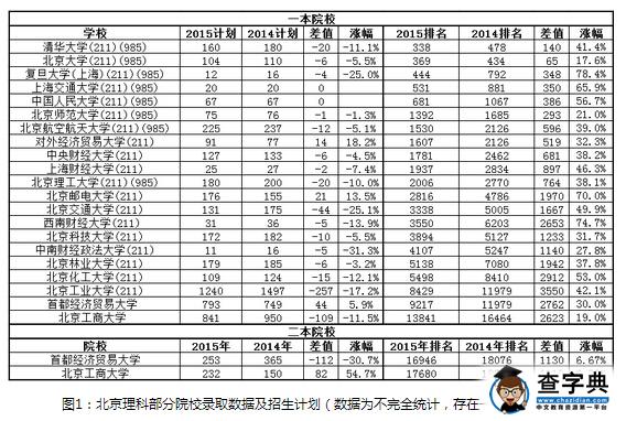 北京高考解读：高校录取排名上涨的原因分析