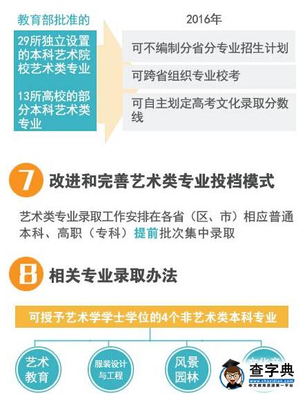 1月高考热点:一张图看懂2016年特殊类型招生