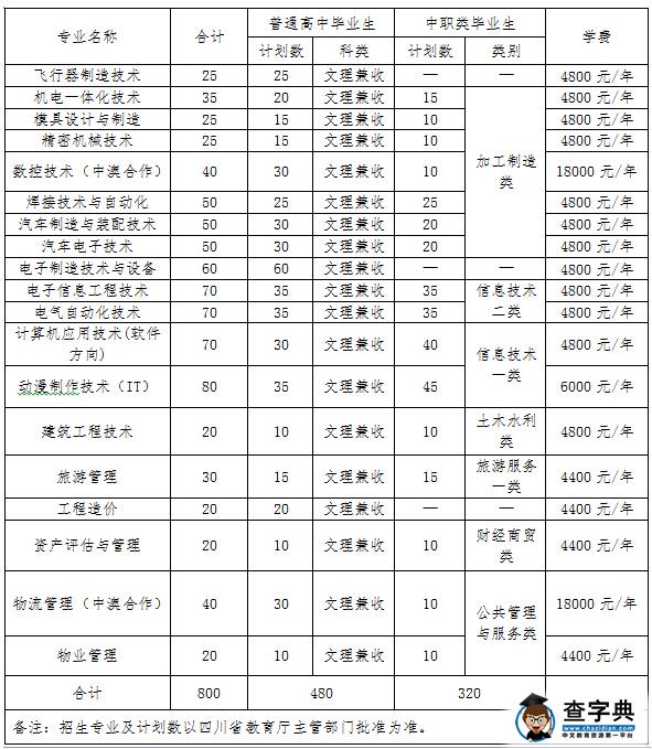 四川航天职业技术学院2016年单独招生方案