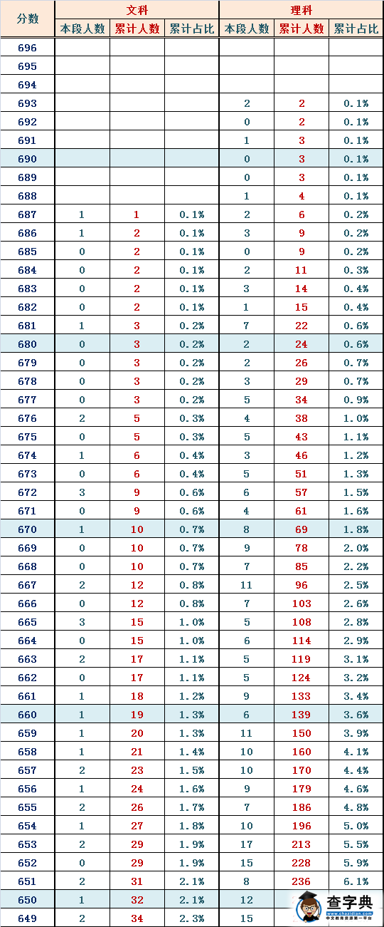 北京西城区2015-2016年高三期末考试分数段