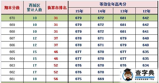 2016北京西城高三期末换算排名及等效往年高考分(文史)