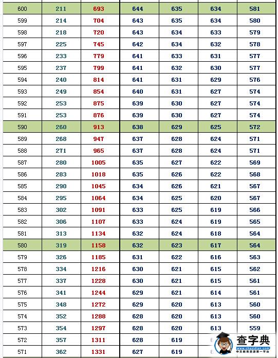 2016北京西城高三期末换算排名及等效往年高考分(文史)