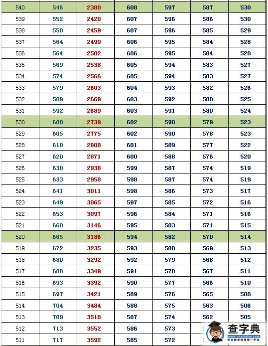 2016北京西城高三期末换算排名及等效往年高考分(文史)