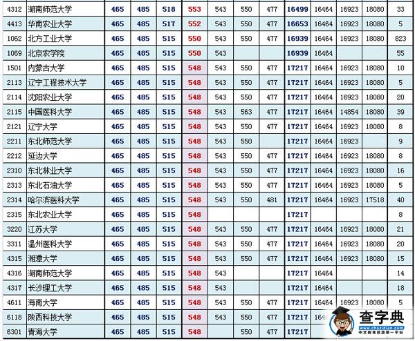 北京东城海淀西城2016年1月期末分数粗线(理工类)