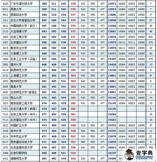 北京东城海淀西城2016年1月期末分数粗线(理工类)
