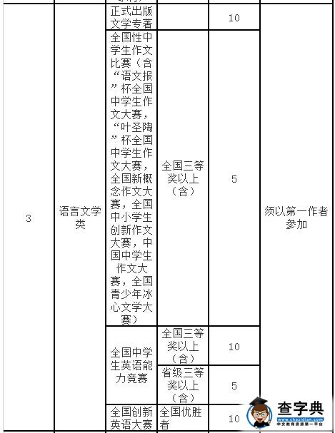 宁波大红鹰学院2016年三位一体综合评价招生章程