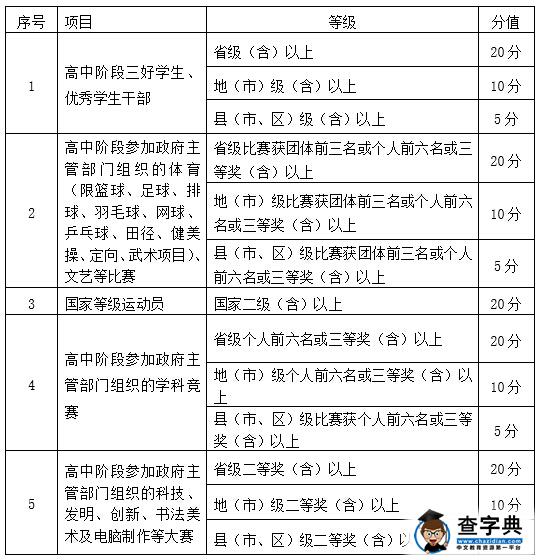 绍兴职业技术学院2016三位一体综合评价招生章程