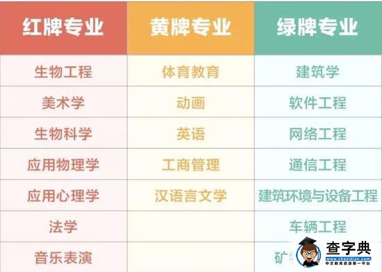 2015年本科“红黄绿牌”专业