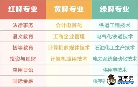 2015年高职“红黄绿牌”专业