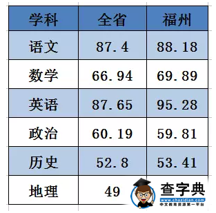 2016年福建单科质检切线分数段分析解读