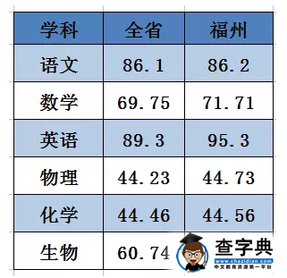 2016年福建单科质检切线分数段分析解读