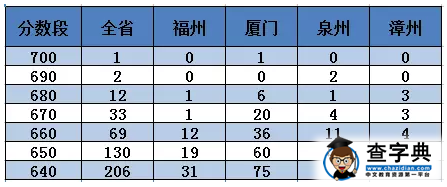 2016年福建单科质检切线分数段分析解读