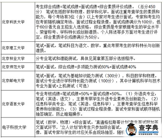 高校2016自主招生考试形式汇总
