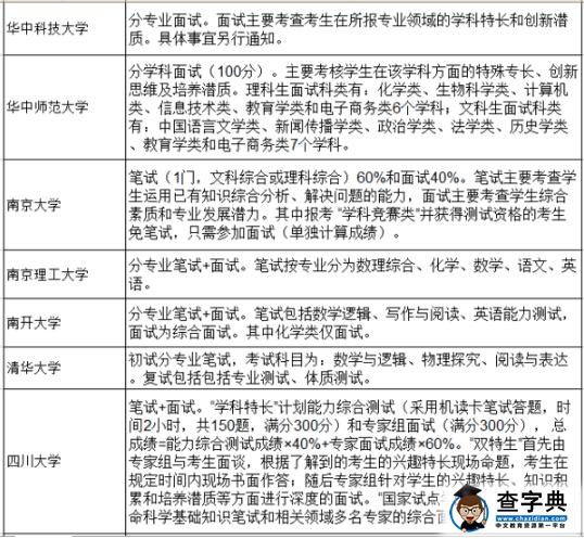 高校2016自主招生考试形式汇总