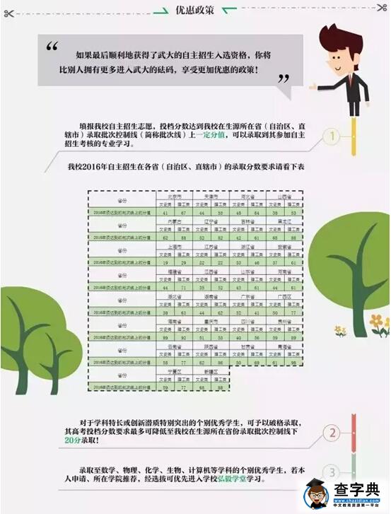 一张图看懂武汉大学2016自主招生简章