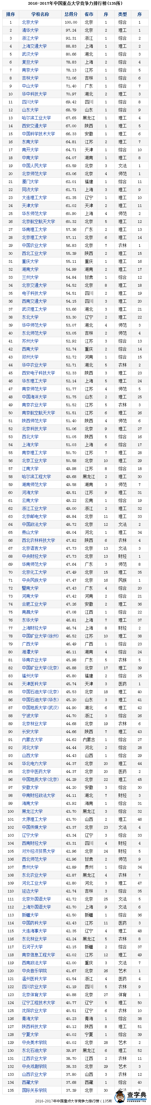 武大版2016年135所中国重点大学竞争力排行榜