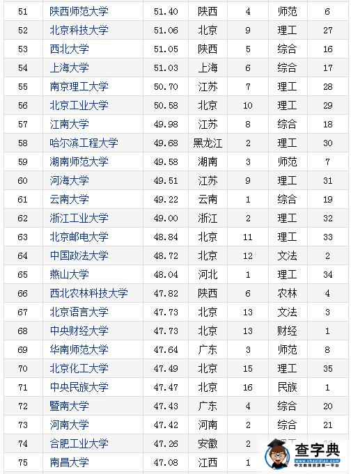 2016-2017年中国重点大学竞争力排行榜(135所)