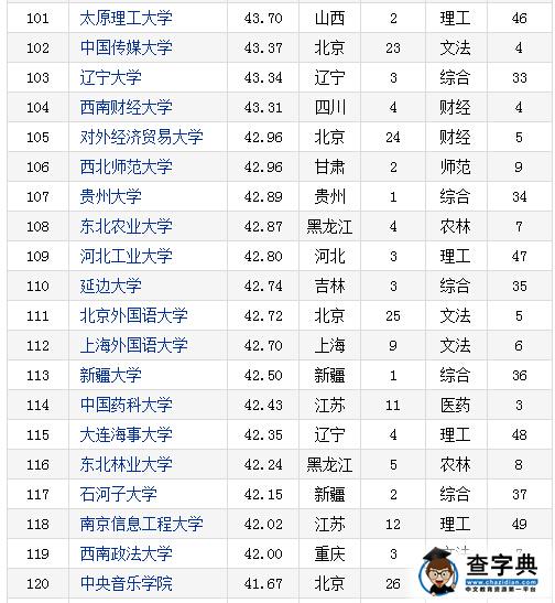2016-2017年中国重点大学竞争力排行榜(135所)