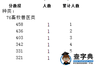 重庆2016高考专科一分一段表(畜牧兽医类)