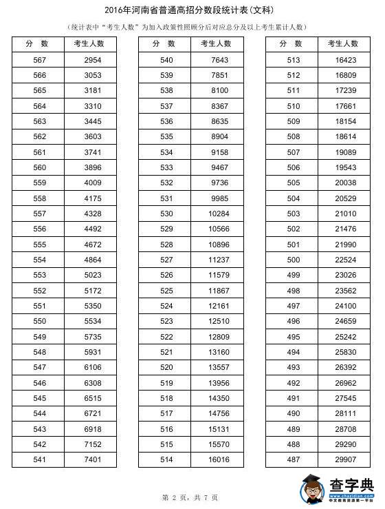 2016河南高考成绩一分一段统计表
