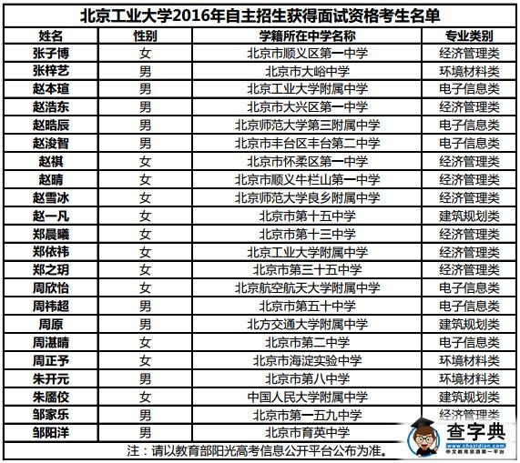 北京工业大学2016年自主招生初审合格名单公示