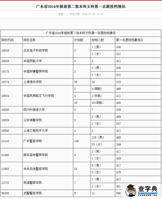 广东2016高考提前批二本第一志愿投档人数和投档分(文)