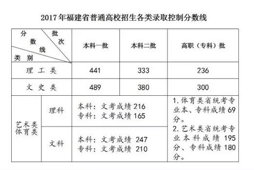 福建2017高考高职(专科)分数线公布：文300理2632