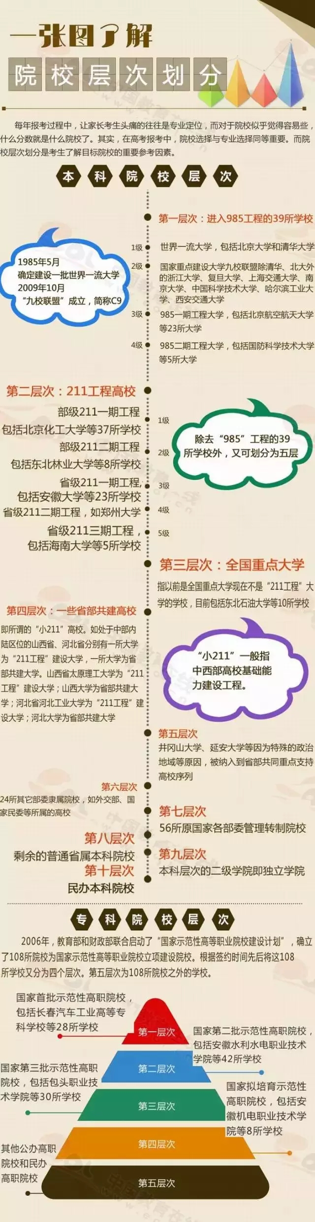 一图看懂中国大学的层次划分1