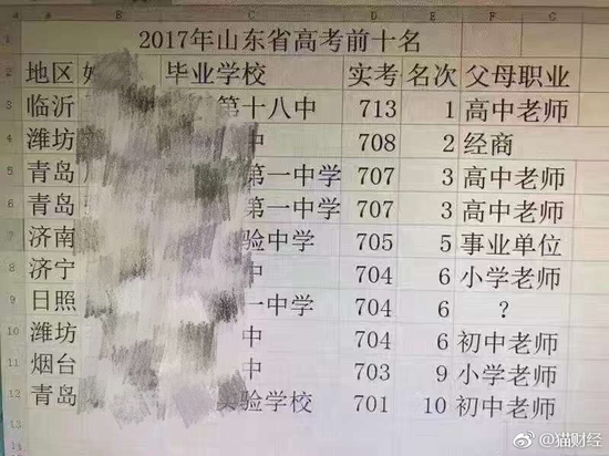 2017山东高考前十名学霸  不少出自教师家庭1
