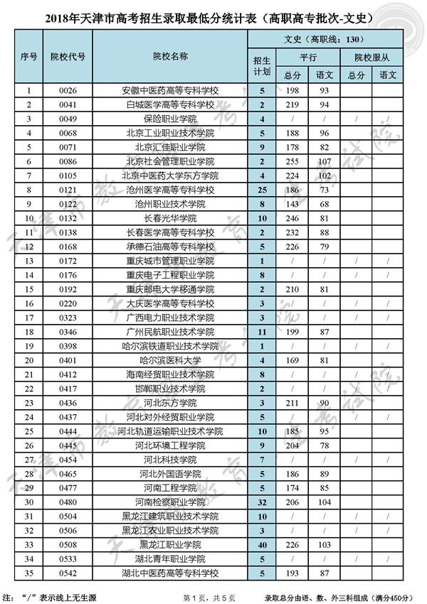 2018天津高考高职高专录取最低分数线(文史类)1