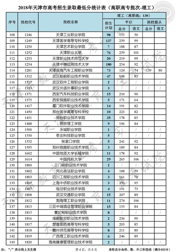 2018天津高考高职高专录取最低分数线(理工类)4