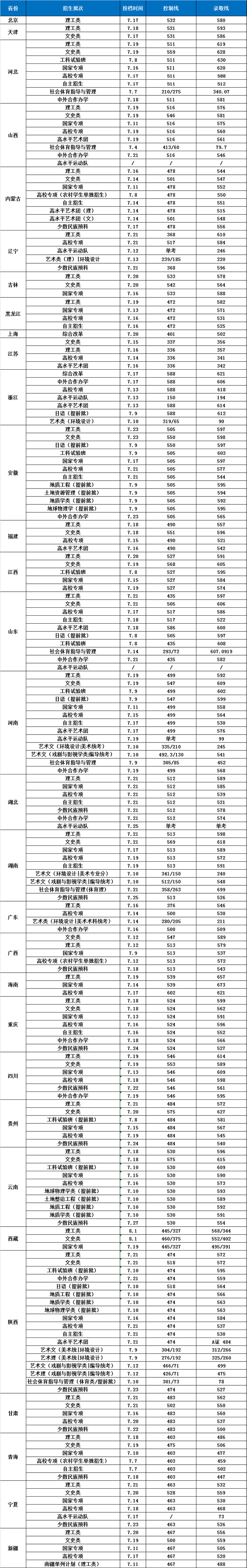 长安大学2018年分省分类型录取分数线1