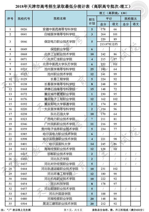 2018天津高考高职高专录取最低分数线(理工类)1