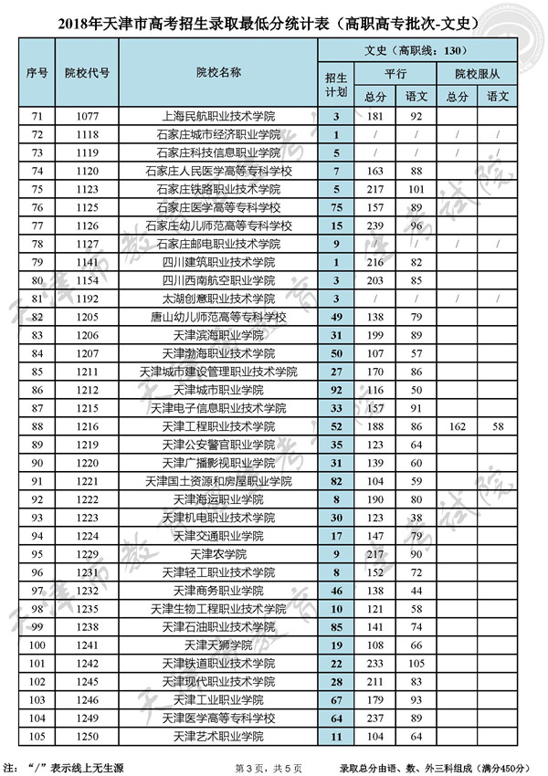 2018天津高考高职高专录取最低分数线(文史类)3