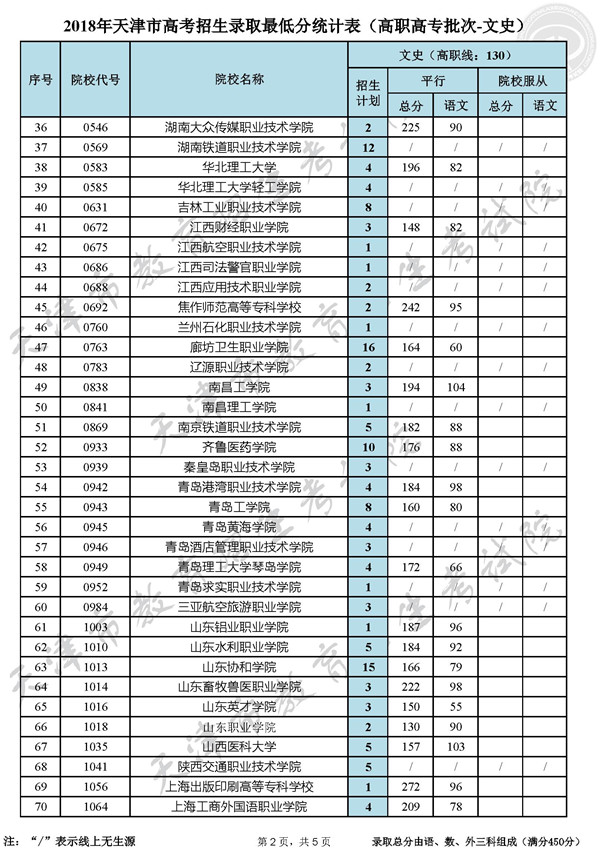 2018天津高考高职高专录取最低分数线(文史类)2