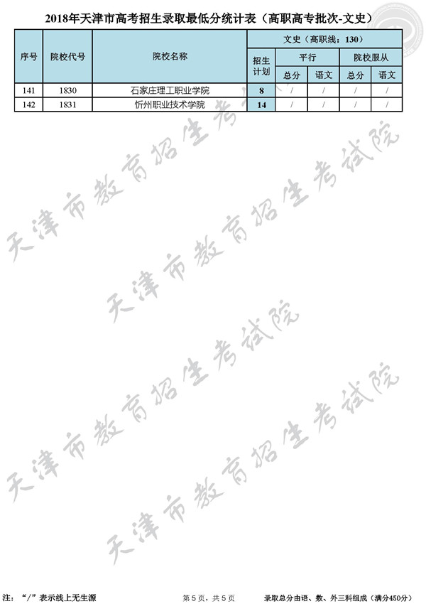 2018天津高考高职高专录取最低分数线(文史类)5