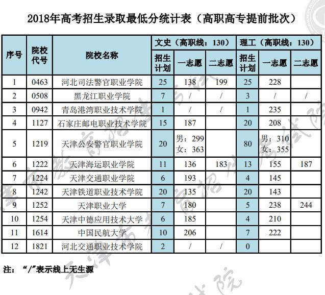 2018天津高考高职高专录取最低分数线(提前批)1