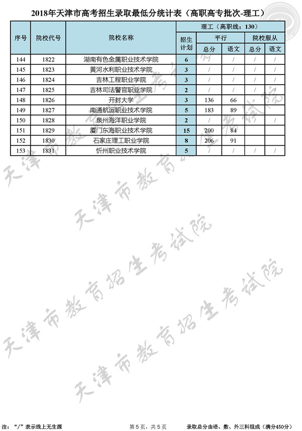 2018天津高考高职高专录取最低分数线(理工类)5