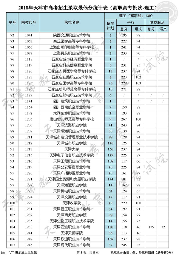 2018天津高考高职高专录取最低分数线(理工类)3
