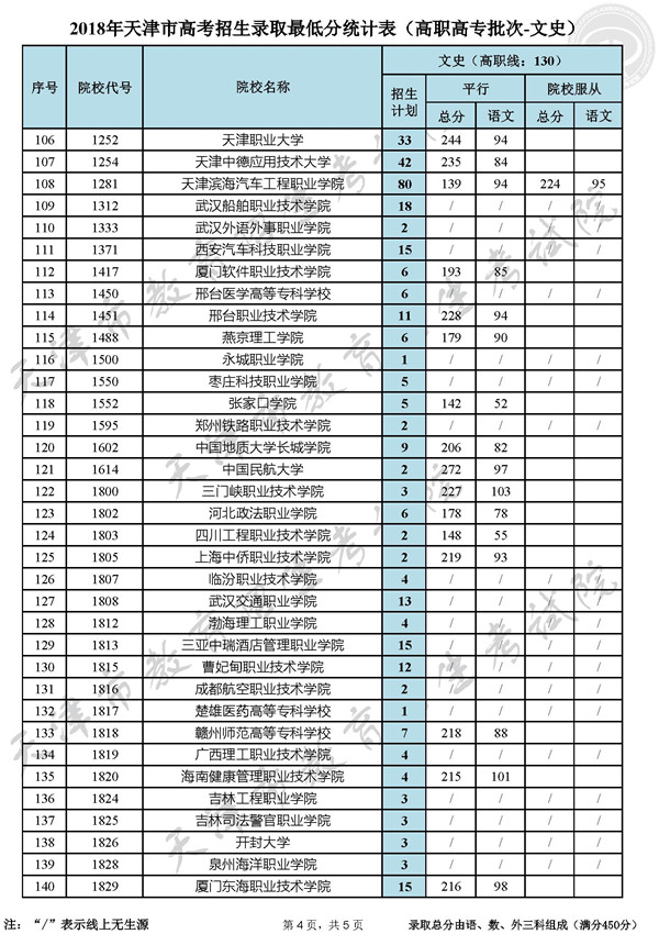 2018天津高考高职高专录取最低分数线(文史类)4