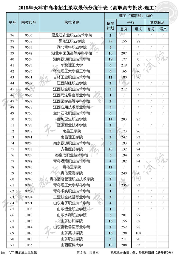 2018天津高考高职高专录取最低分数线(理工类)2