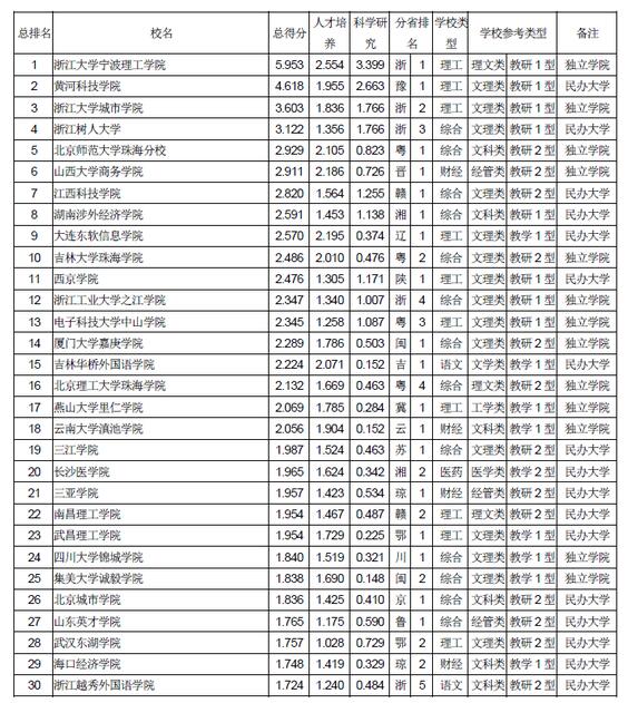 武书连：2018中国独立学院民办大学综合实力排行榜1