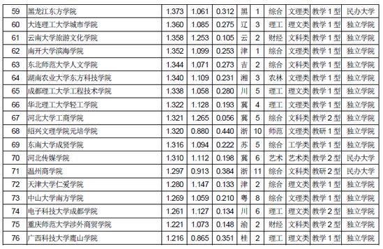 武书连：2018中国独立学院民办大学综合实力排行榜3