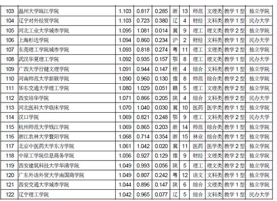 武书连：2018中国独立学院民办大学综合实力排行榜5