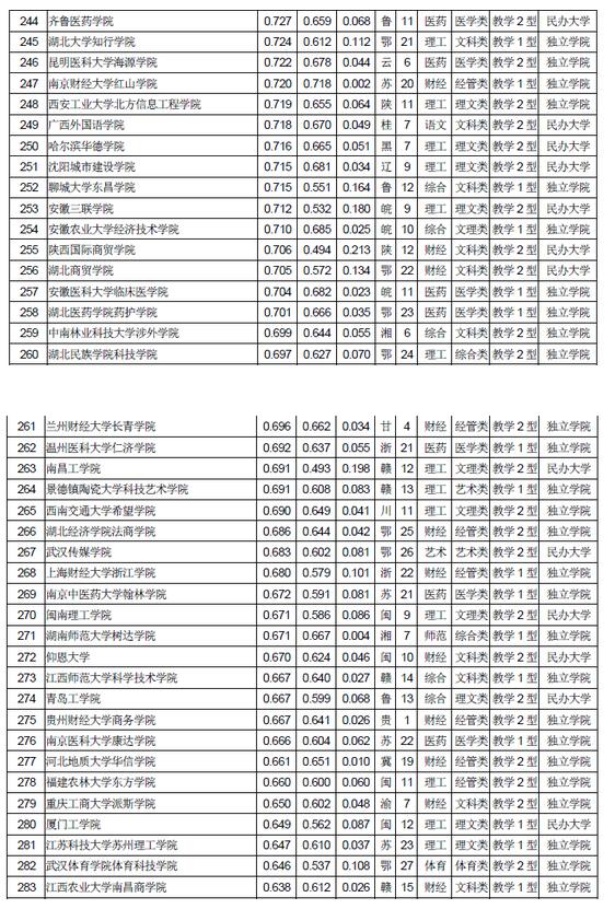 武书连：2018中国独立学院民办大学综合实力排行榜11