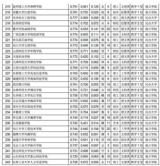 武书连：2018中国独立学院民办大学综合实力排行榜10