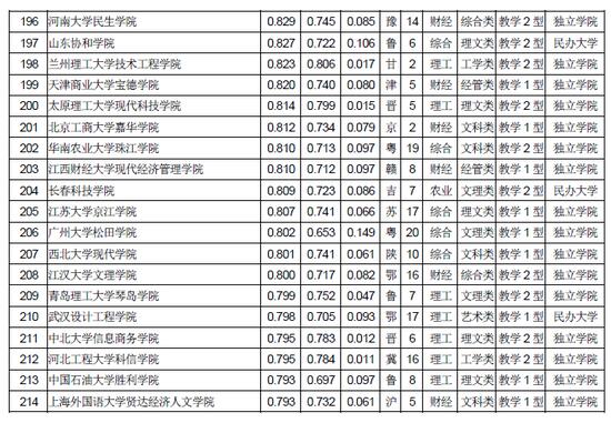 武书连：2018中国独立学院民办大学综合实力排行榜9