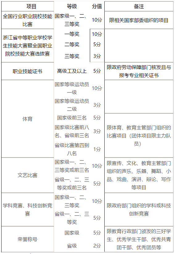 浙江安防职业技术学院2019年高职提前招生章程1