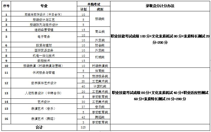 浙江纺织服装职业技术学院2019年高职提前招生章程2